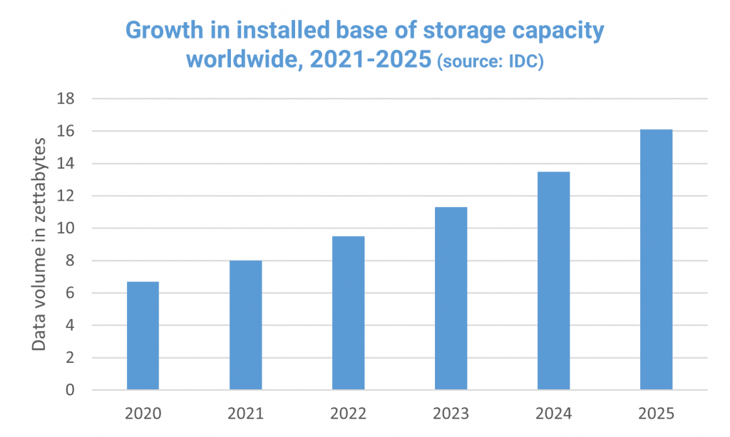 Global Data Storage Growth 2021-2025 (source: Redgate)